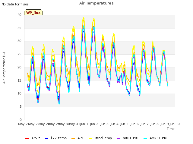 plot of Air Temperatures