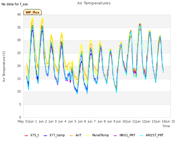 plot of Air Temperatures