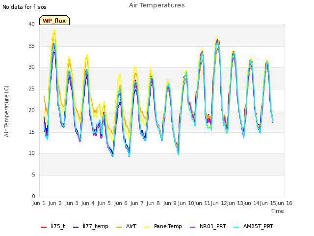 plot of Air Temperatures