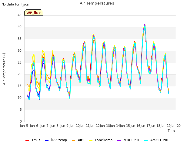 plot of Air Temperatures