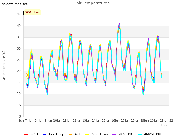 plot of Air Temperatures