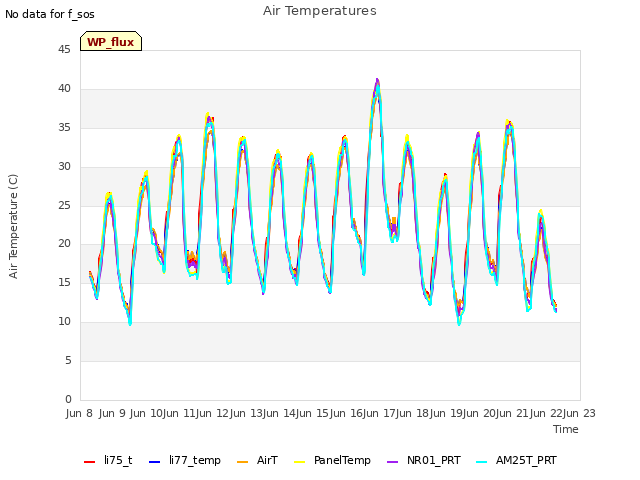 plot of Air Temperatures