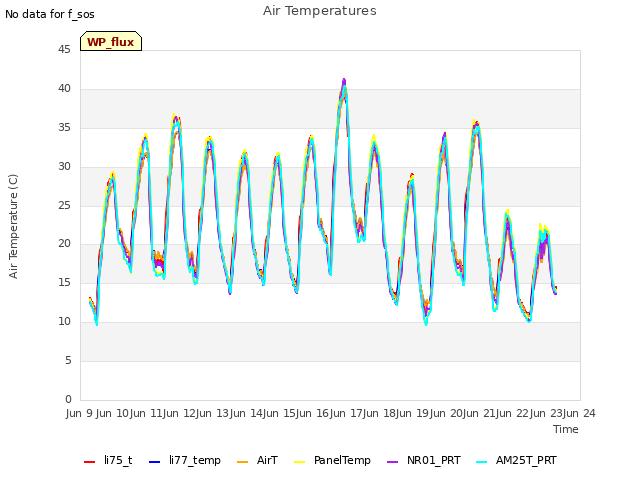 plot of Air Temperatures