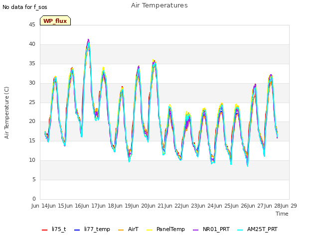 plot of Air Temperatures