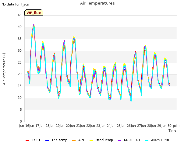 plot of Air Temperatures