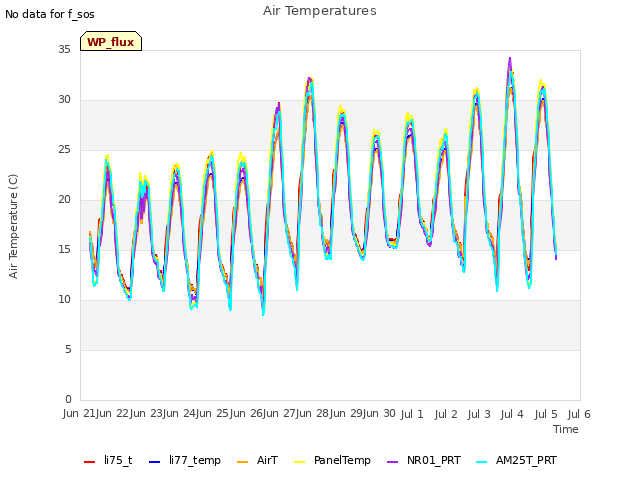 plot of Air Temperatures