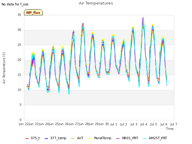 plot of Air Temperatures