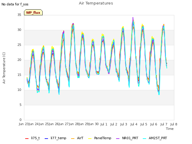 plot of Air Temperatures