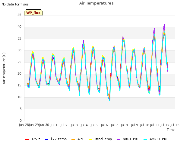 plot of Air Temperatures