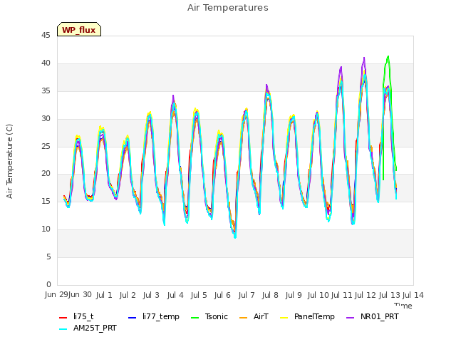 plot of Air Temperatures