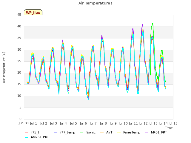 plot of Air Temperatures