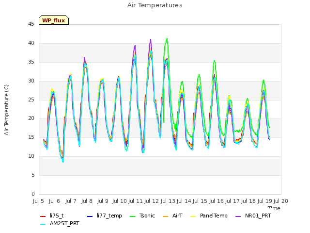 plot of Air Temperatures