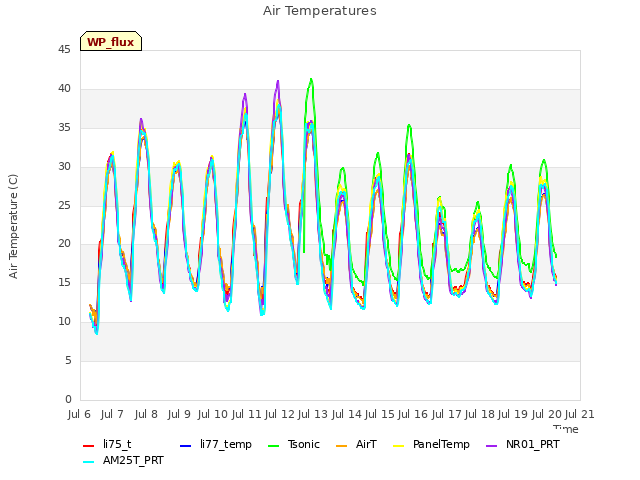 plot of Air Temperatures