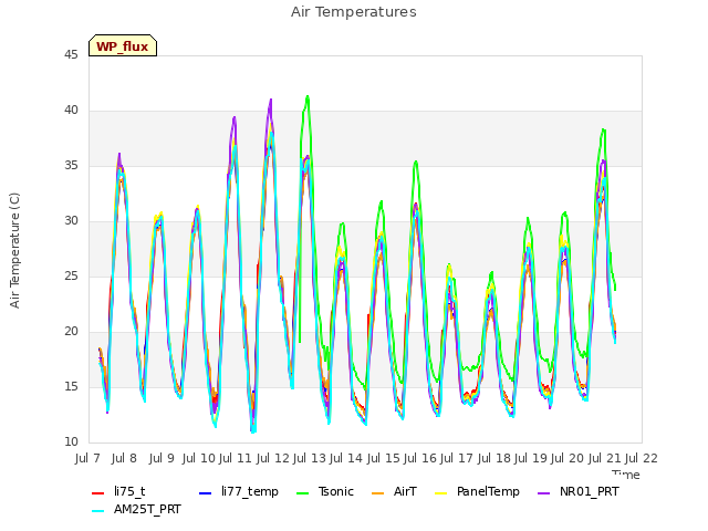 plot of Air Temperatures