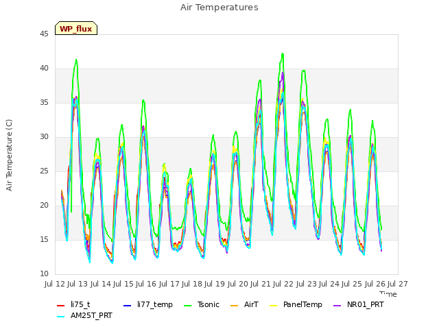 plot of Air Temperatures