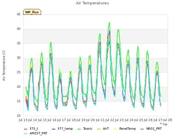 plot of Air Temperatures