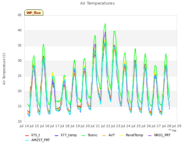 plot of Air Temperatures