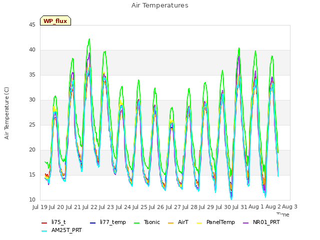 plot of Air Temperatures