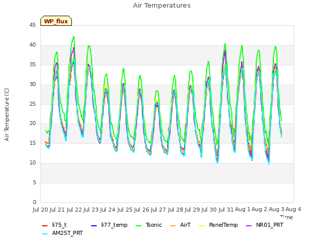 plot of Air Temperatures