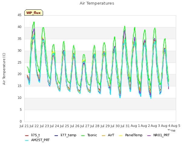 plot of Air Temperatures