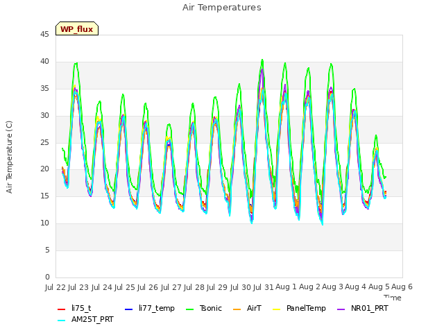 plot of Air Temperatures