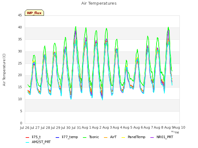 plot of Air Temperatures