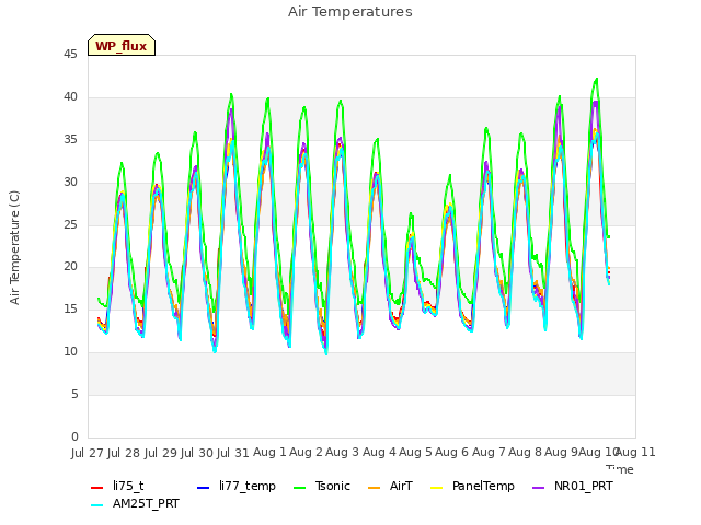 plot of Air Temperatures