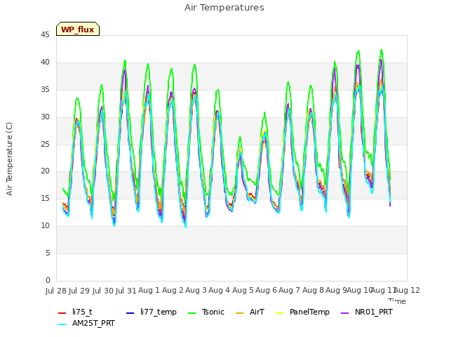 plot of Air Temperatures