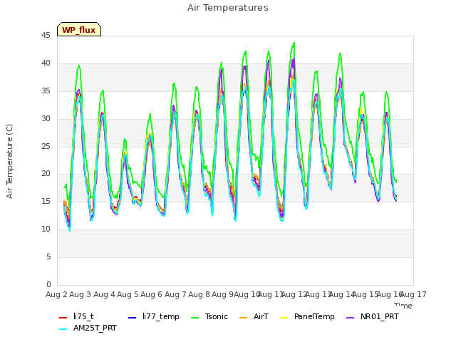 plot of Air Temperatures