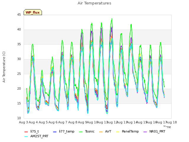 plot of Air Temperatures