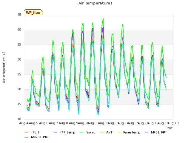 plot of Air Temperatures