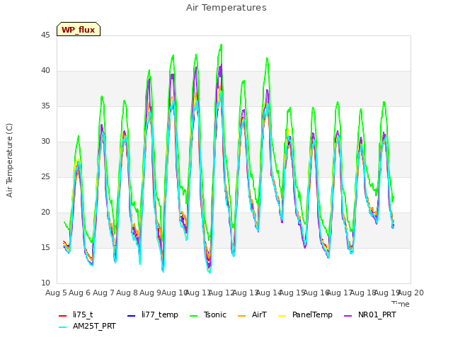 plot of Air Temperatures