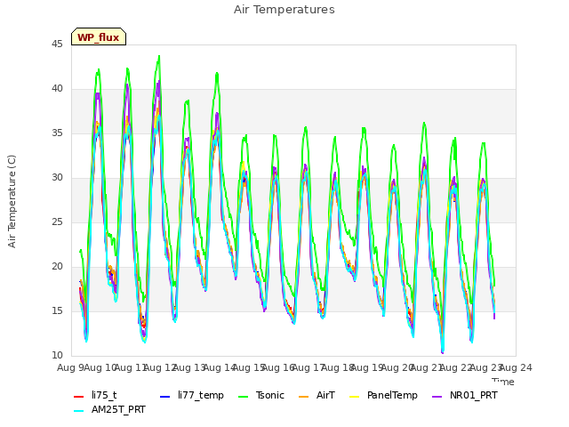 plot of Air Temperatures