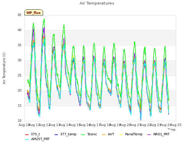 plot of Air Temperatures