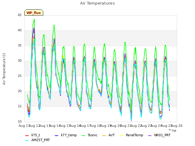 plot of Air Temperatures