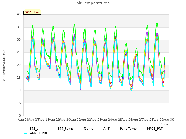 plot of Air Temperatures