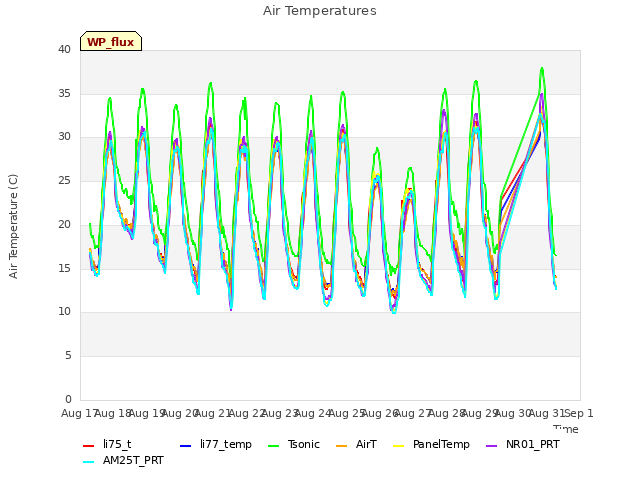 plot of Air Temperatures