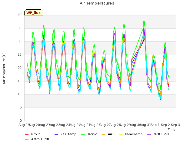 plot of Air Temperatures