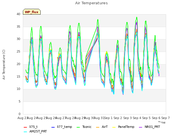 plot of Air Temperatures