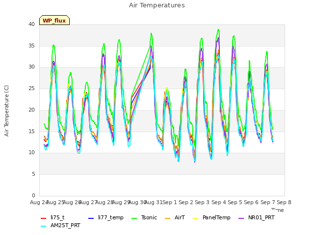 plot of Air Temperatures