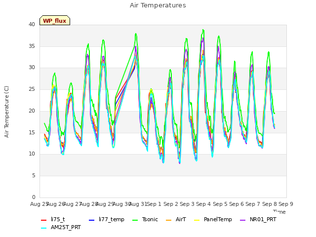 plot of Air Temperatures