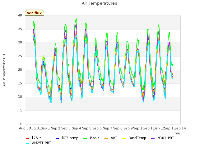 plot of Air Temperatures