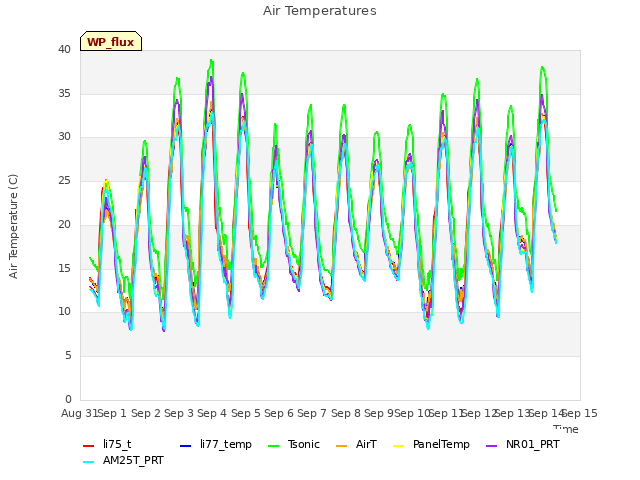 plot of Air Temperatures