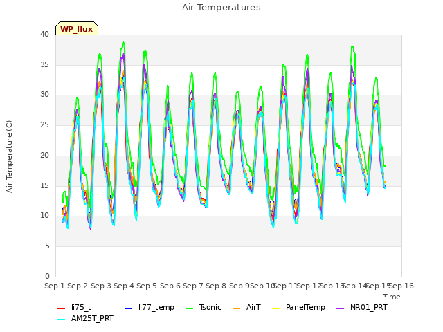 plot of Air Temperatures