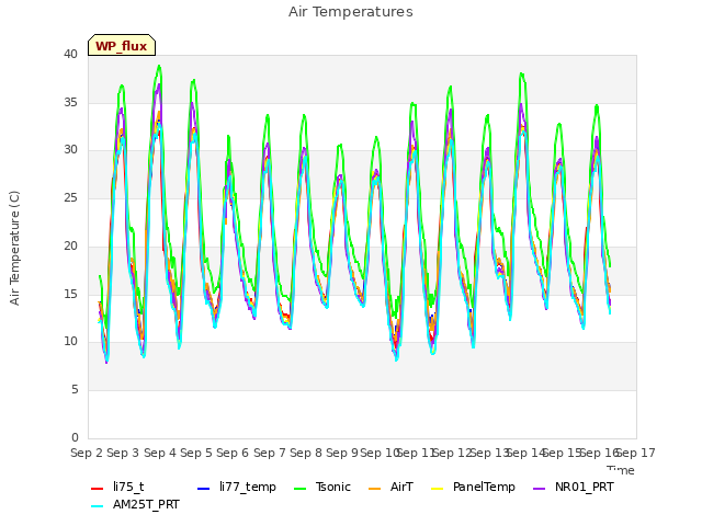 plot of Air Temperatures