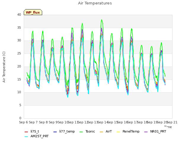 plot of Air Temperatures