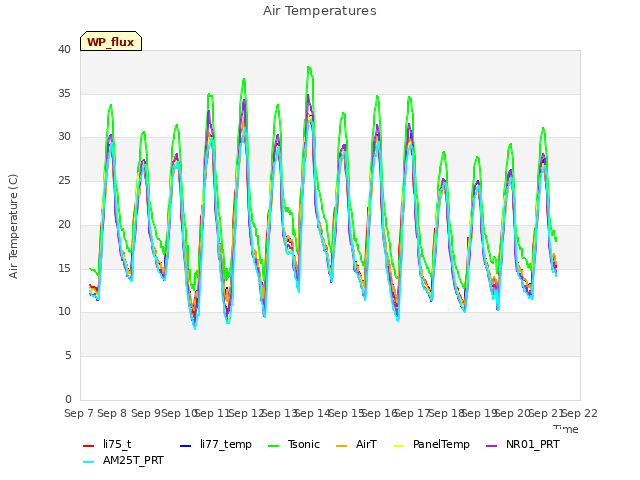 plot of Air Temperatures