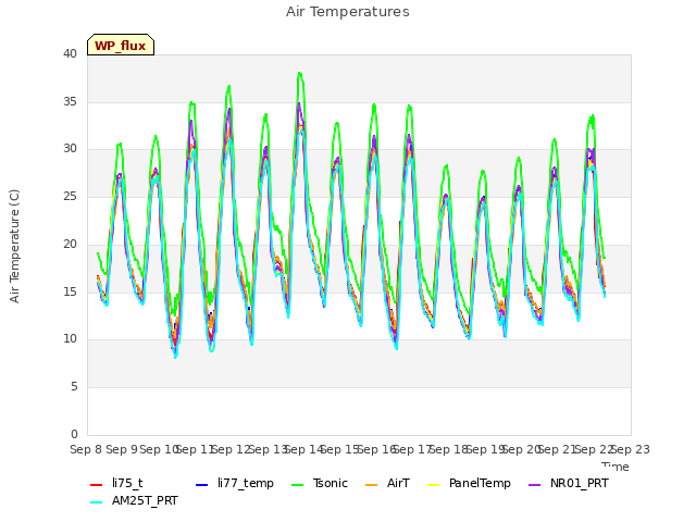 plot of Air Temperatures