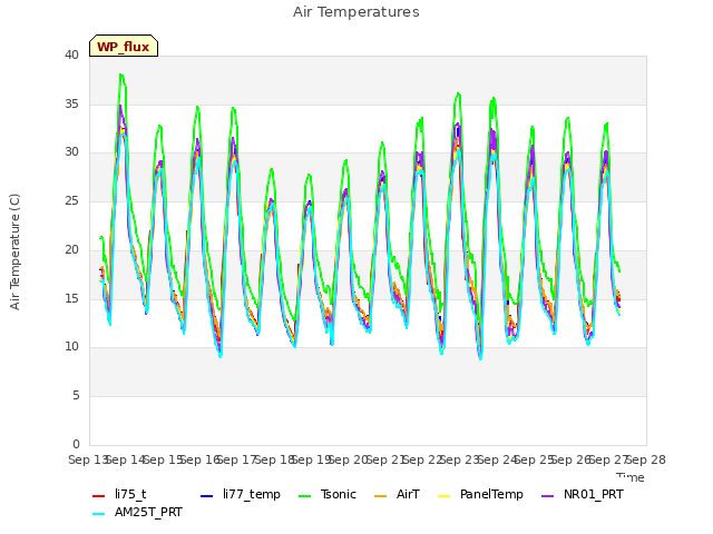 plot of Air Temperatures