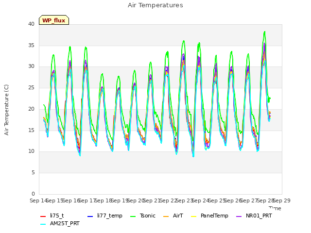 plot of Air Temperatures